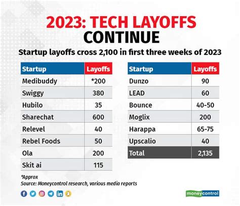 tech mahindra layoffs 2023